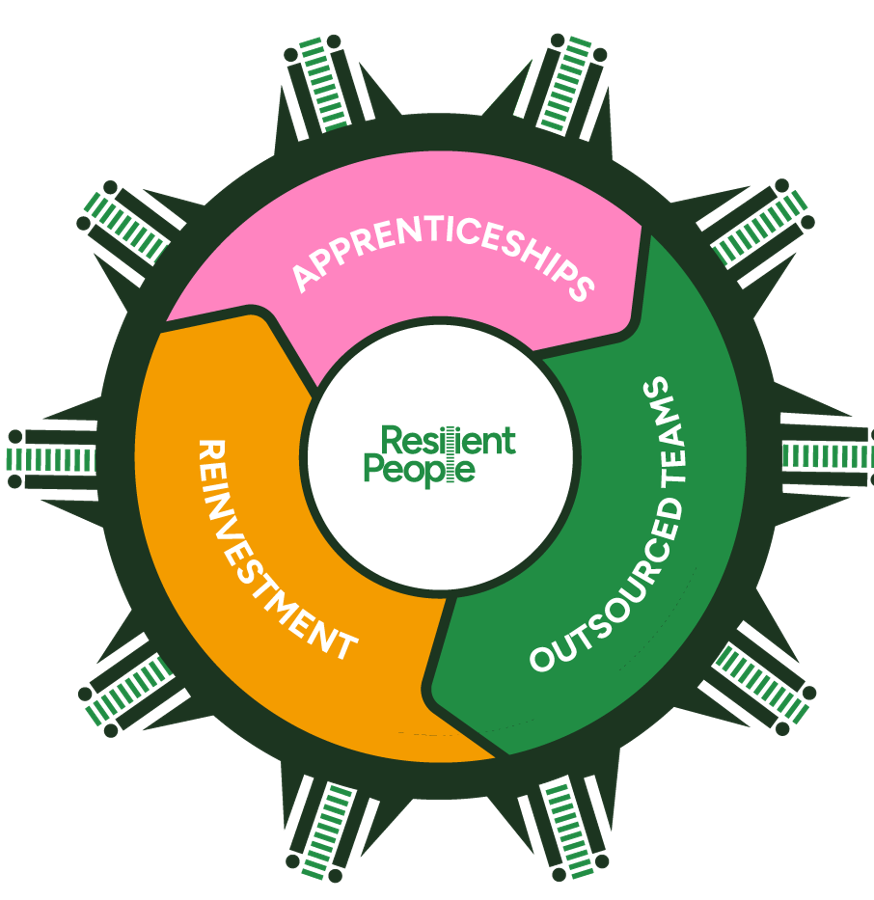 The Resilient People flywheel: apprenticeships lead to outsourced teams, which fund reinvestment in the next cohort